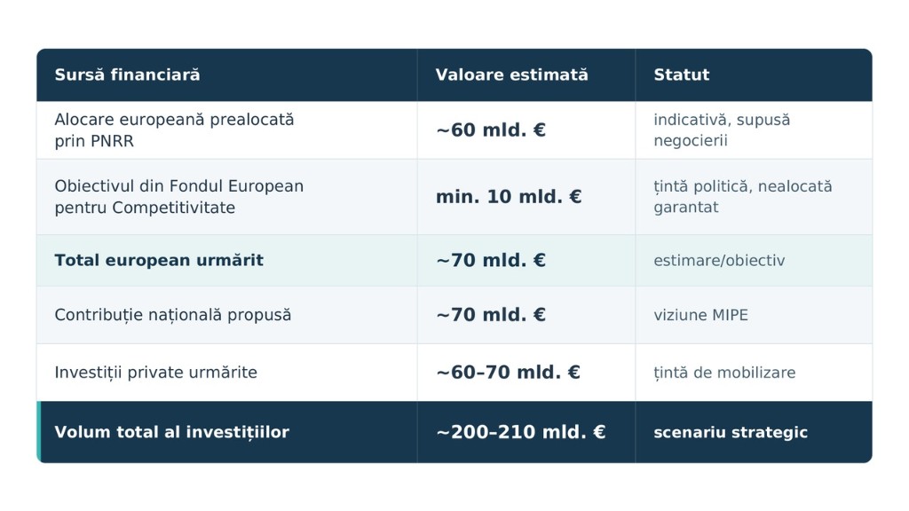 Structură estimativă a investițiilor PPNR 2028–2034: alocare europeană, contribuție națională, investiții private și volum total ~200–210 mld. € | sursă Agenda Construcțiilor / analiza RCGF